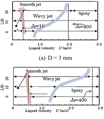 Figure 2.9: Injection pressure (bar) against spray angle (°) [54] 