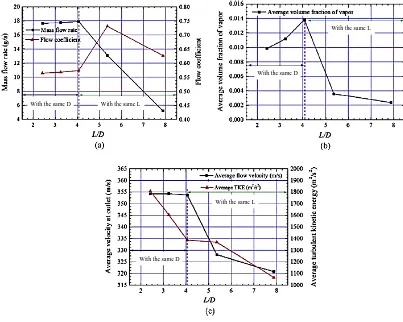 Figure 2.10: Nozzle flow characteristics under different L/D: (a) mass flow rate and 