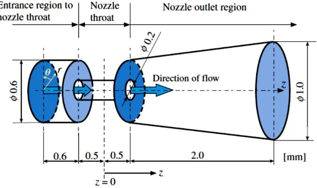 Figure 2.12: Schematic diagram of the cylindrical nozzle head and exit [63] 