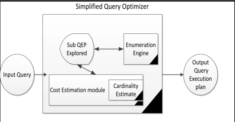 Figure 2. 2: Sampled Architecture of the Query Optimizer in a Database System. 
