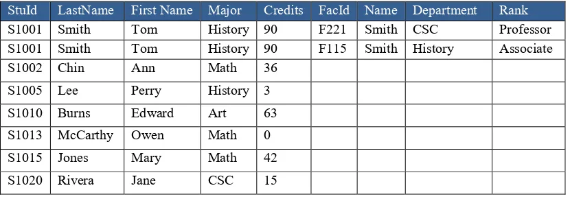 Table 2.9: Left Join for Student and Faculty Tables  