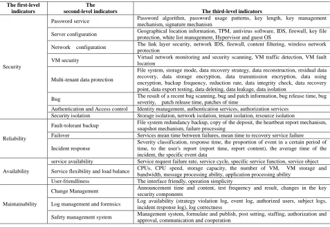 Table 1.Index system of cloud platform trusted evidence   