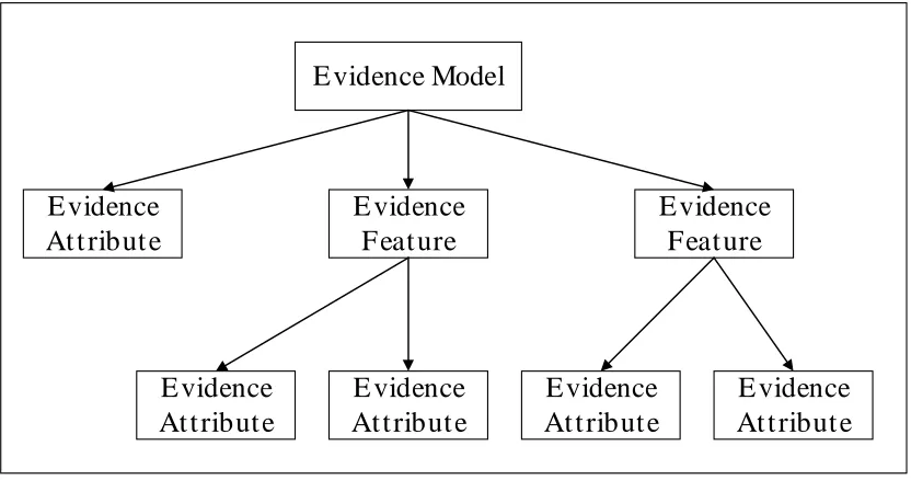 Figure 1.Trusted evidence model   