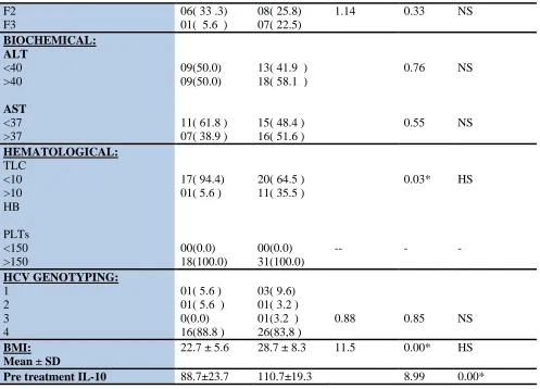 Table (2):- il28b polymorphism and genotypes in responder & non-responder groups (rs12979860)  GENOTYPES 