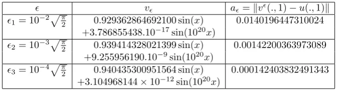Table 2. The error of the method in [7].