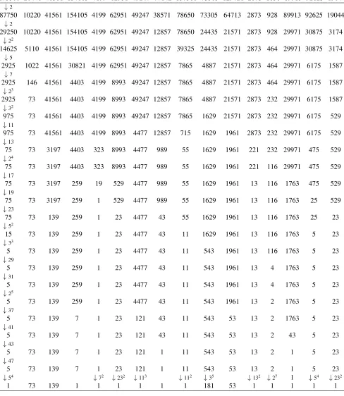 Table 1: Sieving n = 178499 with prime powers for primes in B