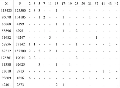 Table 2: List of X,F for primes in B