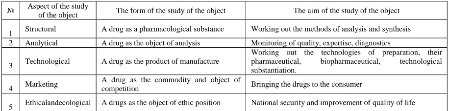 Table 2. A drug as an object of pharmaceutical activity  