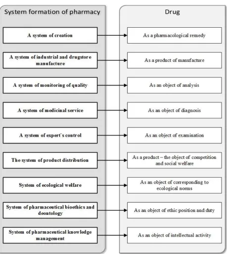 Figure 1. Model of subject and activity system formation of pharmacy   