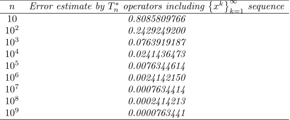 Table 1. The error bound of function f√ (x) = sin�x1 + x2�by usingmodulus of continuity