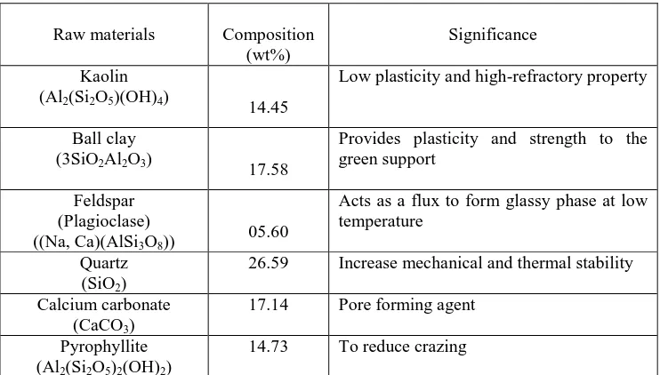 Table 2.4: Composition of raw material used for macro-porous ceramic support  [13] 