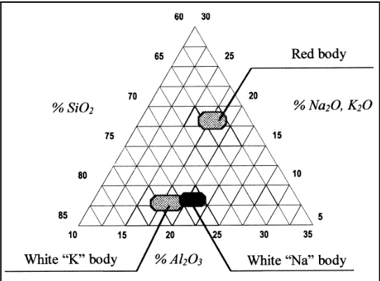 Figure 2.3: Visualization of typical porcelain stoneware compositions the (Na2O, K2O)-Al2O3-SiO2 phase diagram [20] 