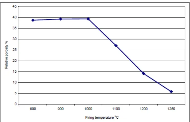 Figure 2.6: The effect of firing temperature of the clay on the porosity[20] 