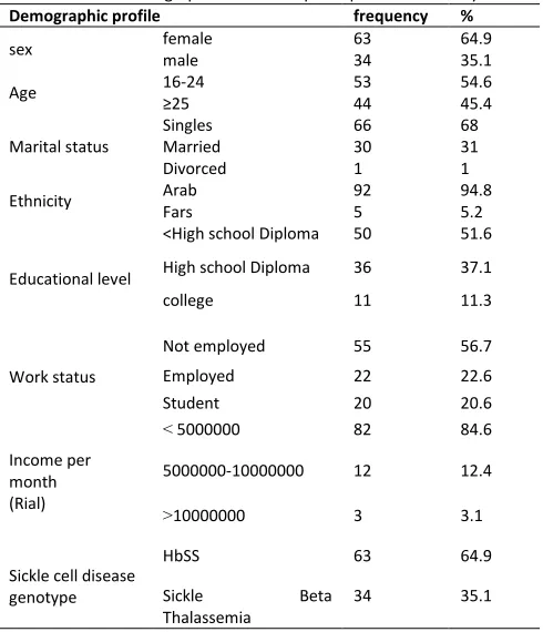 Table 1: Demographic features of participants in the study 