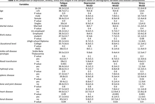 Table 5: A Comparison of depression, anxiety, stress and fatigue in the samples based on demographic variables and disease comorbidities   