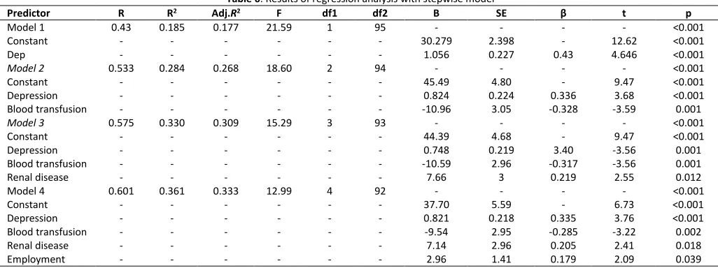 Table 6. Results of regression analysis with stepwise model 