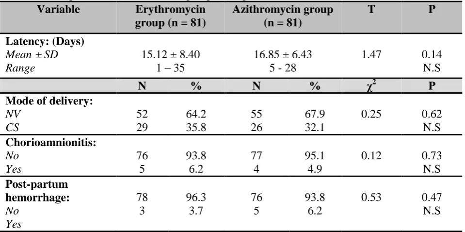 Table (3): Comparison between the local examinations of the two groups:  Erythromycin Azithromycin 