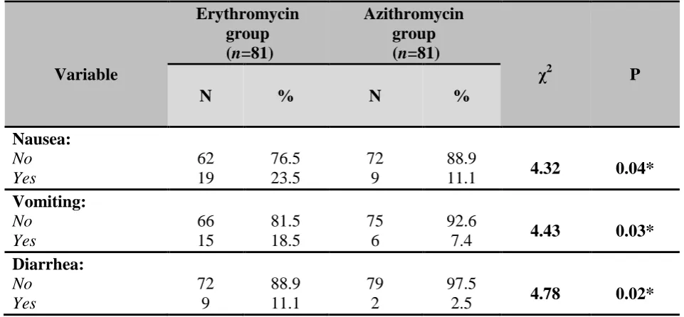 Table (6): Comparison between the two groups as regard fetal outcomes of the two groups: Erythromycin Azithromycin 