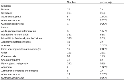 Table 1. Disease and lesions of gall bladder among the 540 cholecystectomies