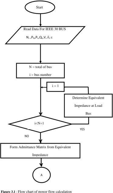 Figure 3.1 : Flow chart of power flow calculation 