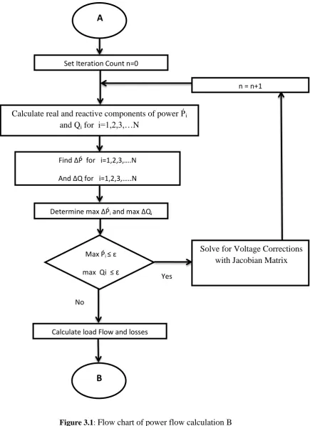 Figure 3.1: Flow chart of power flow calculation B 