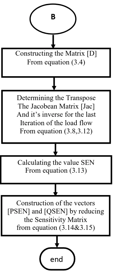 Figure 3.2: Flow Chart of Find  SEN Matrix 