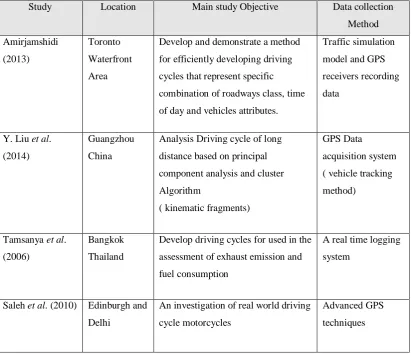 Table 1.1: Development methods and objectives of selected driving cycles  