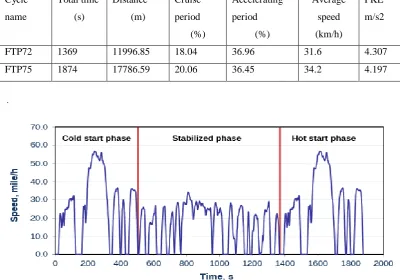 Figure 2.1: US EPA Urban Dynamometer Driving Schedule (FTP-75)   