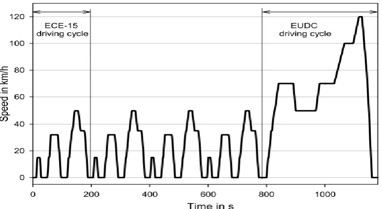 Figure 2.2: Urban Dynamometer Driving Schedule (FTP-72) (Barlow et al.,2009) 