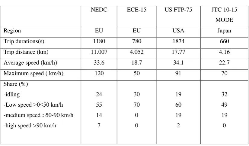 Table 2.4: Comparison the key characteristics of selected driving cycles 