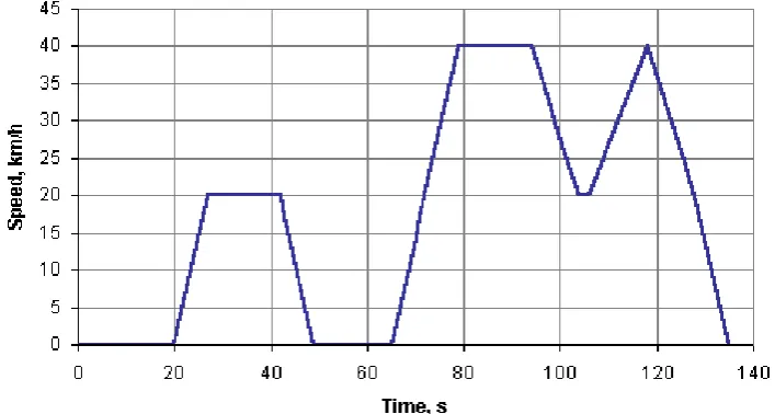 Figure 2.4: 10 modes cycle (www.dieselnet.com/standards/cycles) 