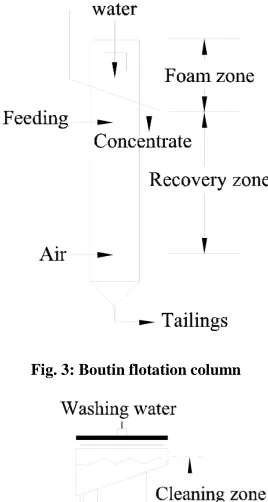 Fig. 3: Boutin flotation column   