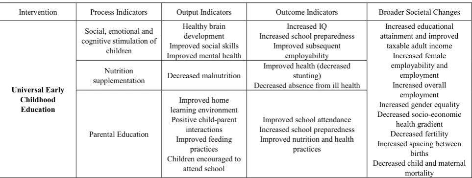 Table 1.  Logic Model of ECE Programing 