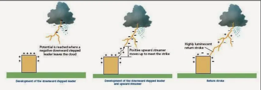 Figure 2.1 : Formation of Lightning 