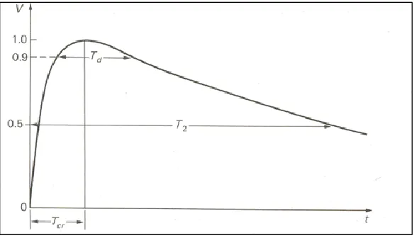 Figure 2.4: Lightning Impulse Wave Shape 