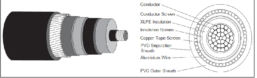 Figure 2.5: A side view and a cross section of cable [1] 