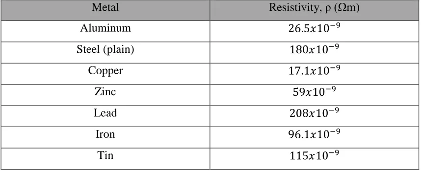 Table 2.1: Resistivity of selected metal (sheath and armour) [11] 