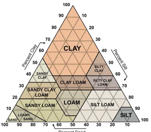 Figure 2.8: An example type of soil textural triangle 