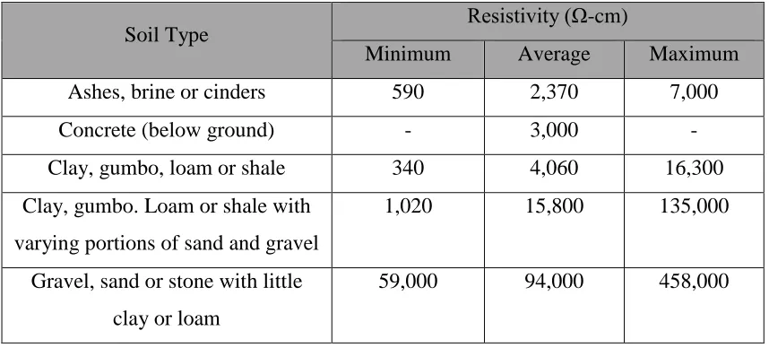 Table 2.2: Soil resistivity for various soil type [18] 