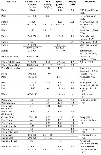 Table 2.4 Physical and chemical properties of peat 