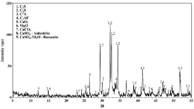 Figure 2.5 Typical XRD pattern of OPC (Tsakiridis et al., 2008)