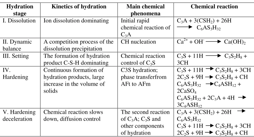 Table 2.7 Hydration reaction of OPC (Xiao and Li, 2009) 