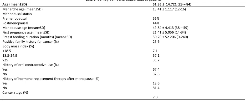 Table 1. Demographic and clinical data of patients 