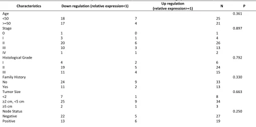 Figure 2.Relative expression of PCAT-1 in tumor tissues and adjacent non-cancerous tissues 