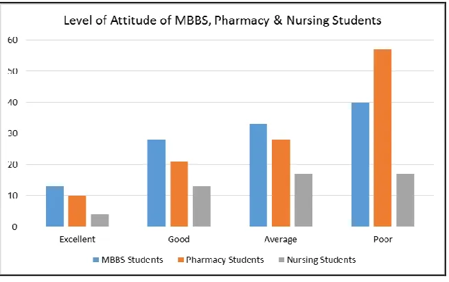 Figure 3: Level of Attitude in percentage of MBBS, Pharmacy and Nursing students 