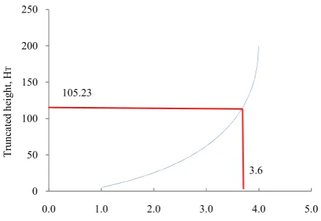 Fig.2 Variation truncated height over the geometrical concentration ratio for 2D-CPC  