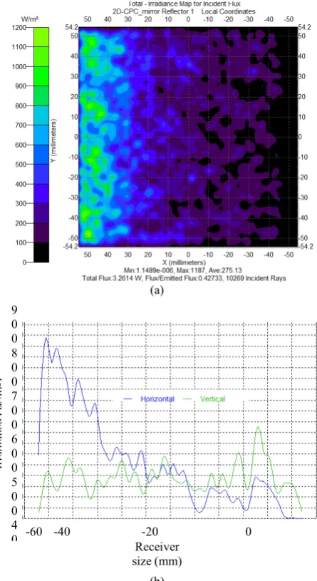 Fig. 6Flux distribution on overall surface for reflector 1 (R1) (a) 2-D irradiance map (b) Profile  
