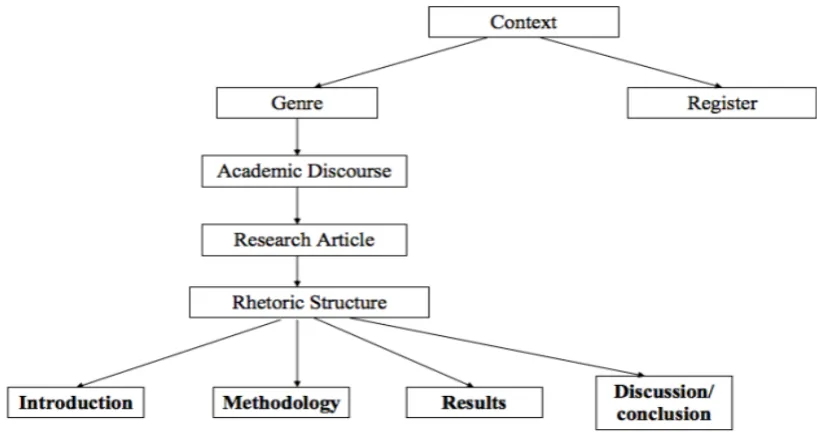 Figure 1.  The Genre in this Study 