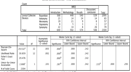 Table 1.  Chi-square Test for LC Used in the Whole RAs 