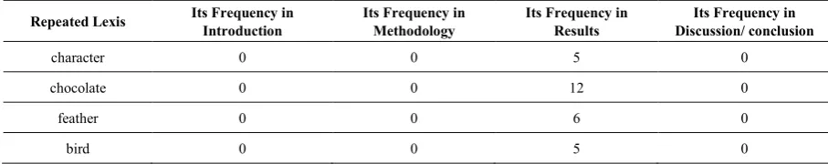 Table 9.  Frequency of Four Repeated Content Words in RA06 